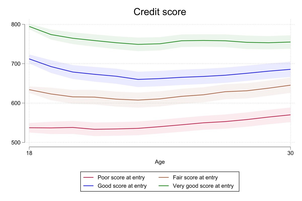 Born to Be Subprime