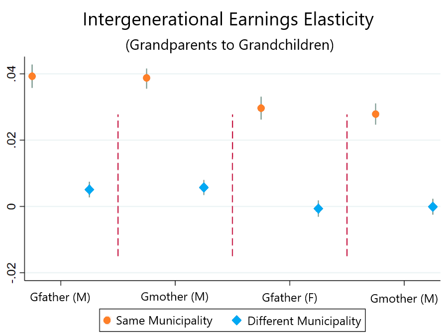 Values for Grandchildren